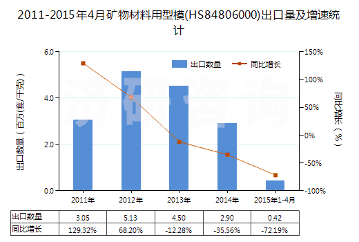 2011-2015年4月礦物材料用型模(HS84806000)出口量及增速統(tǒng)計(jì)